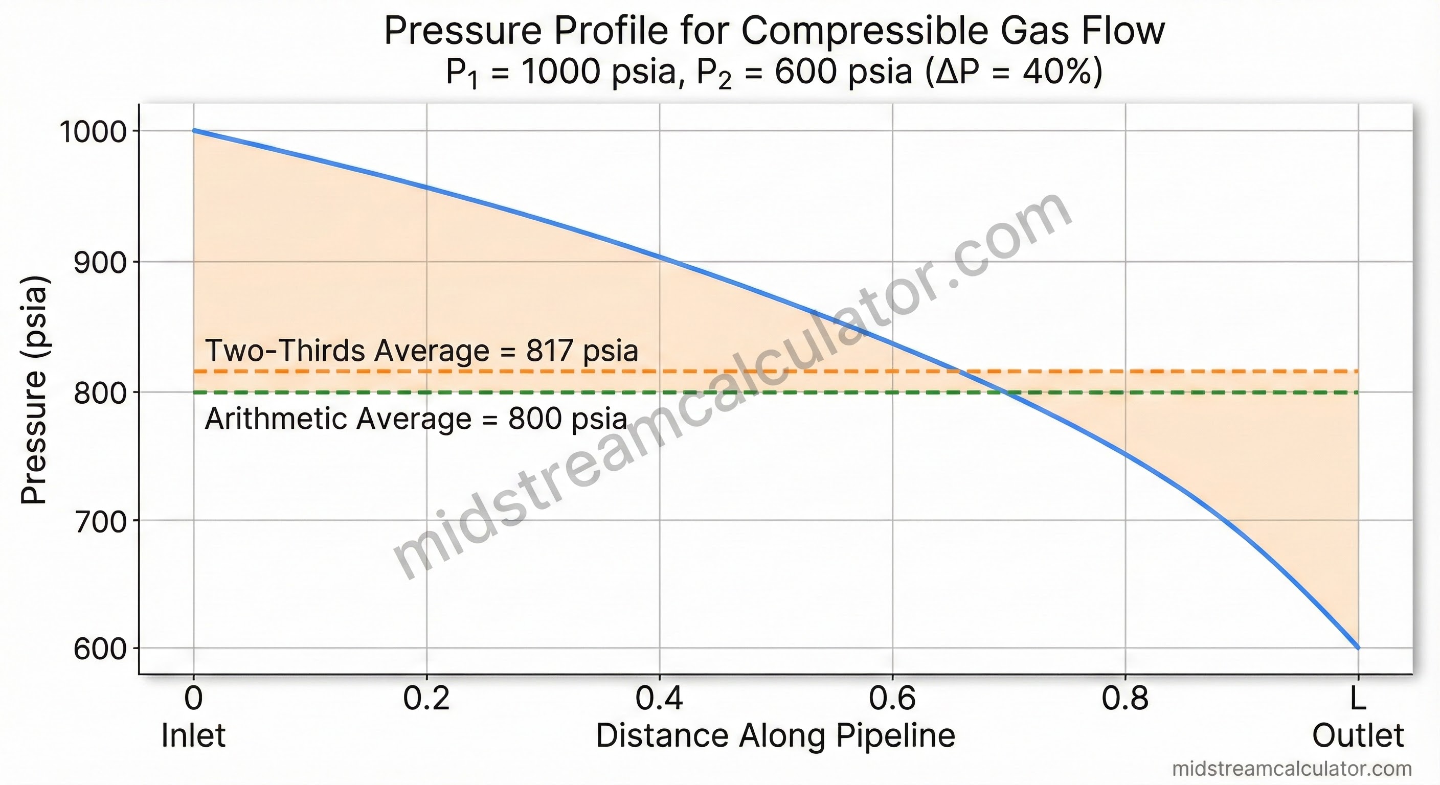 Pressure profile along pipeline showing P₁ at inlet, P₂ at outlet, and average pressure positions.